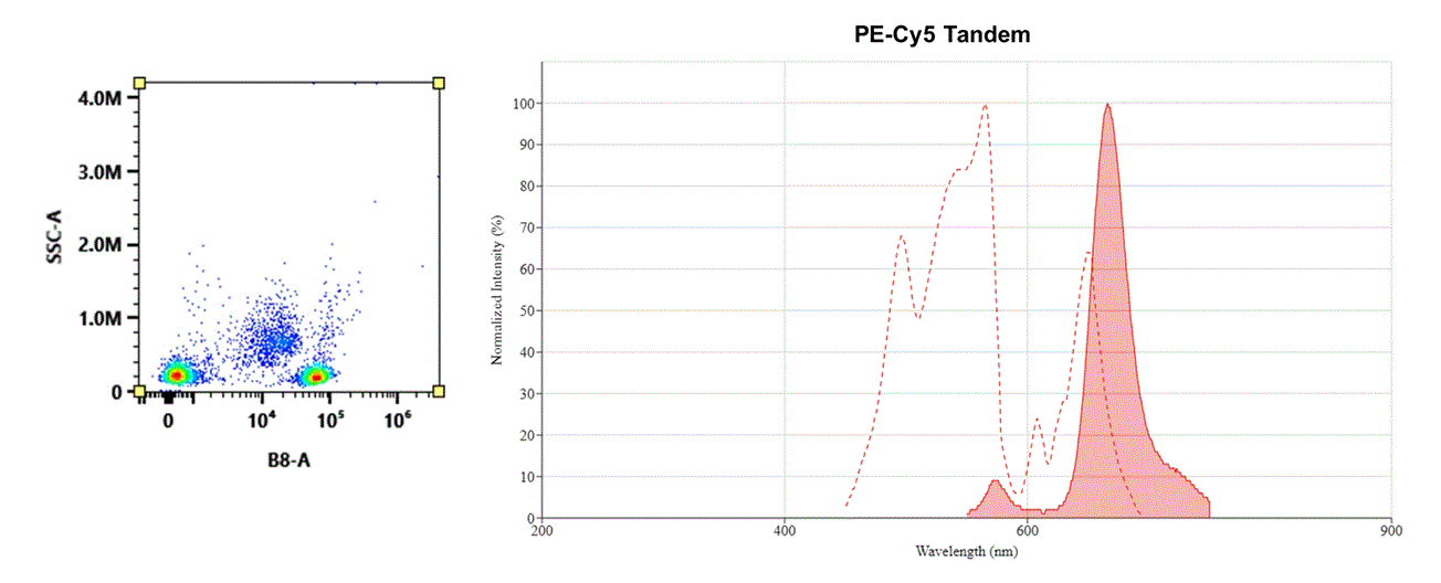 Molecular structure of the compound: PE-Cy5 Tandem