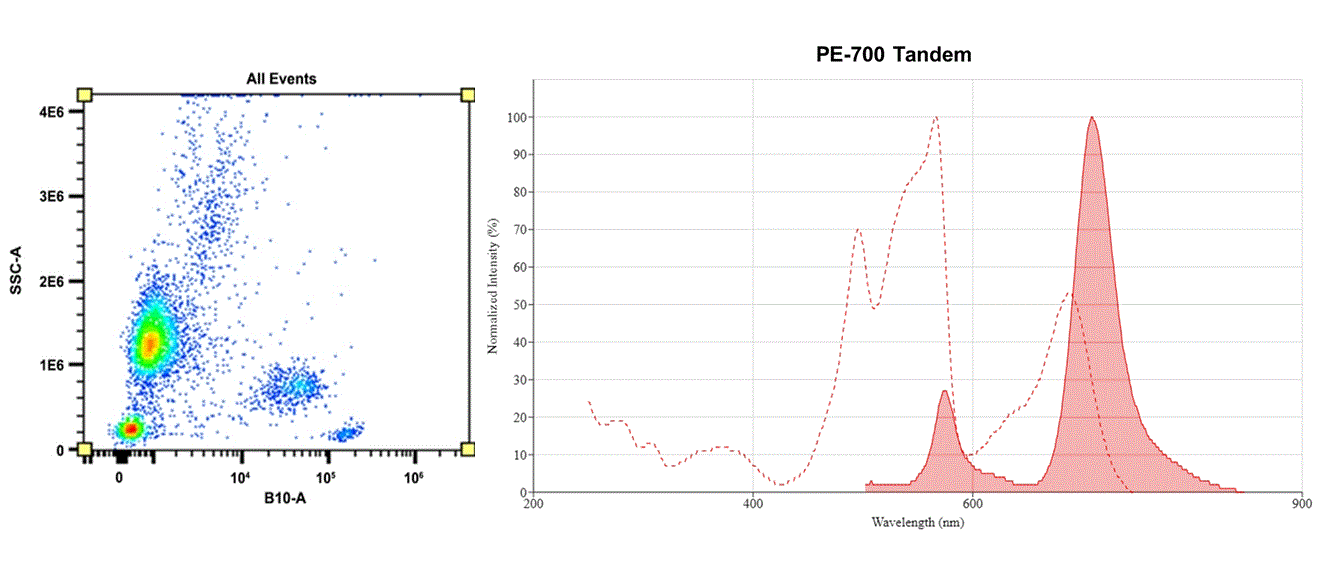 Molecular structure of the compound: PE-700 Tandem