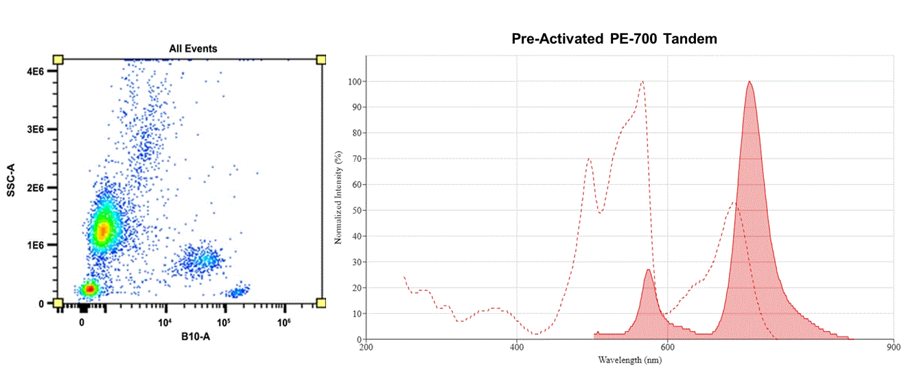 Molecular structure of the compound: Pre-Activated PE-700 Tandem
