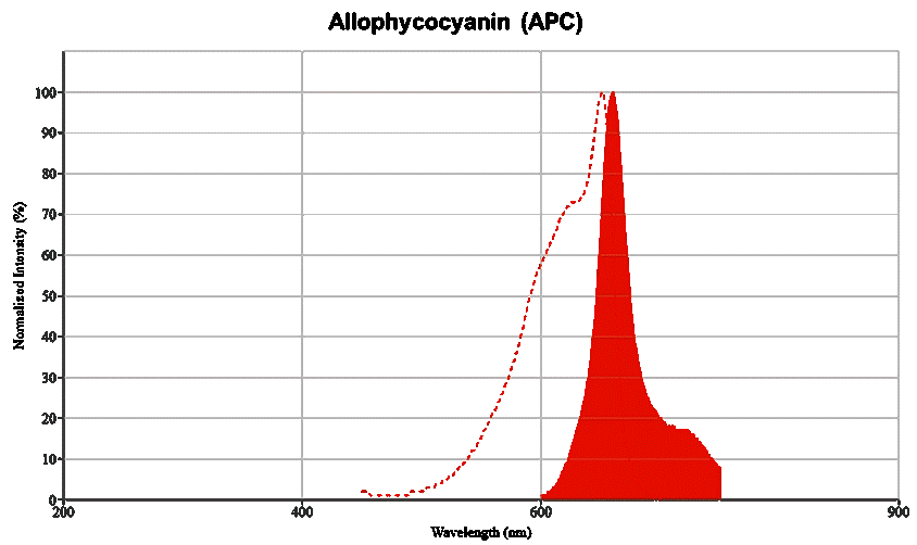 Molecular structure of the compound: AlloPhycocyanin (APC)