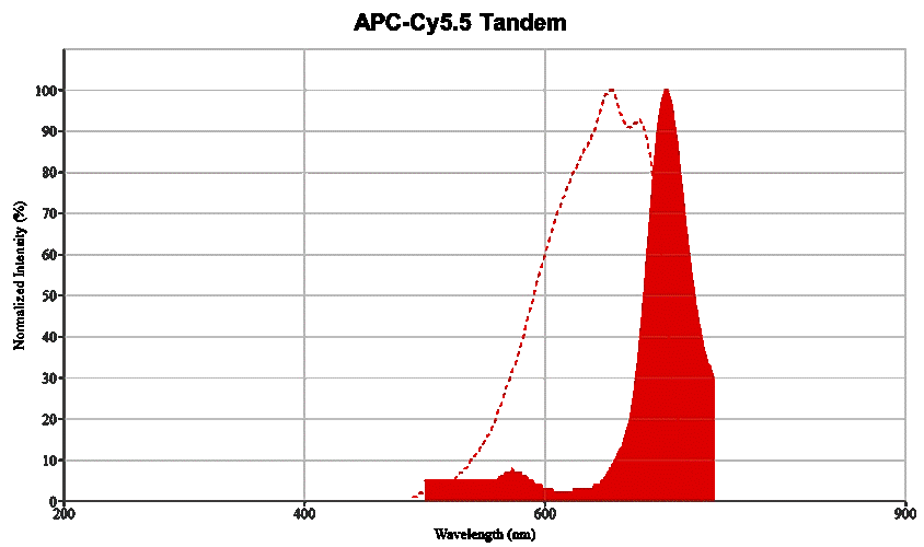 Molecular structure of the compound: APC-Cy5.5 Tandem