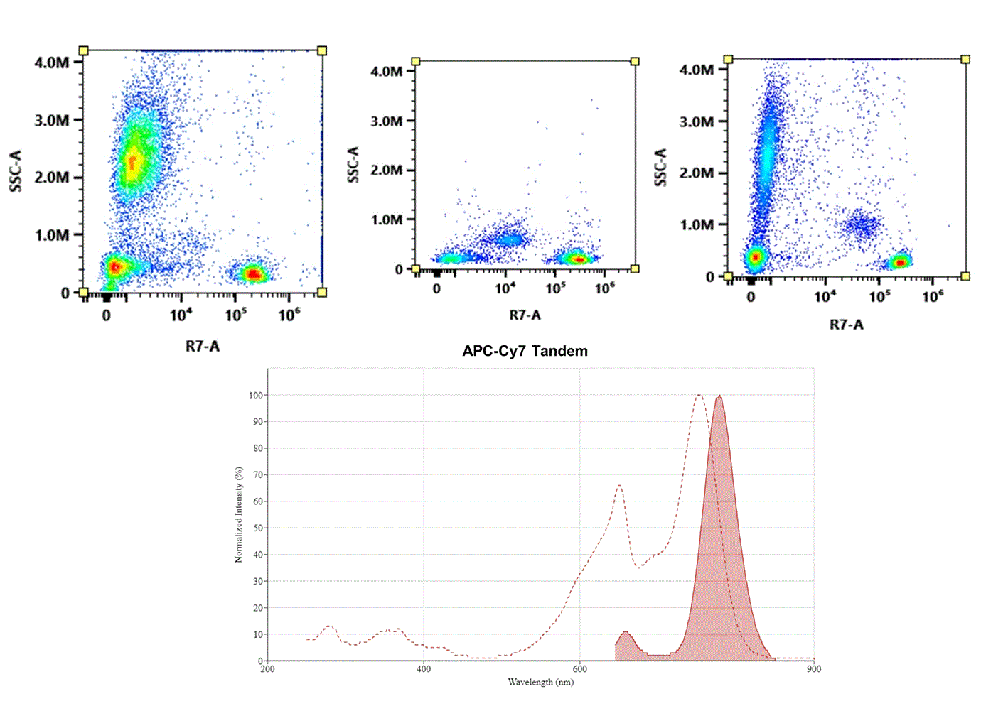 Molecular structure of the compound: APC-Cy7 Tandem
