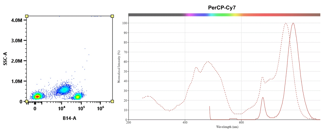 Molecular structure of the compound: PerCP-Cy7