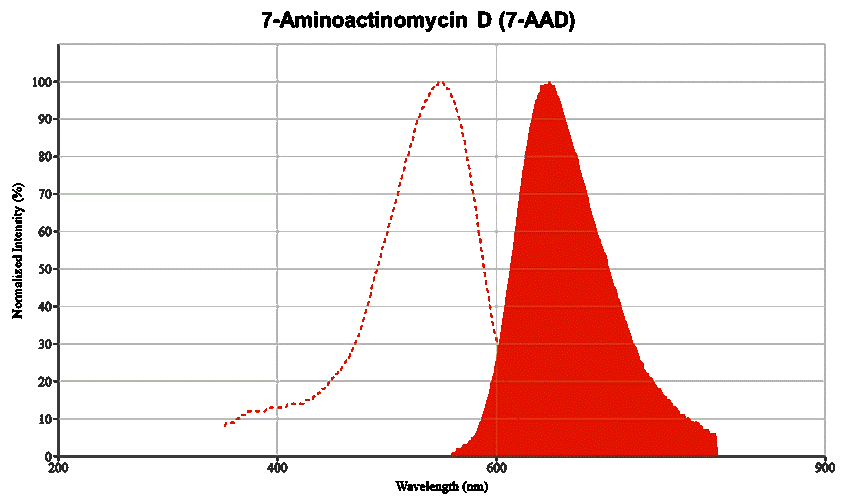 Molecular structure of the compound: 7-Aminoactinomycin D (7-AAD)