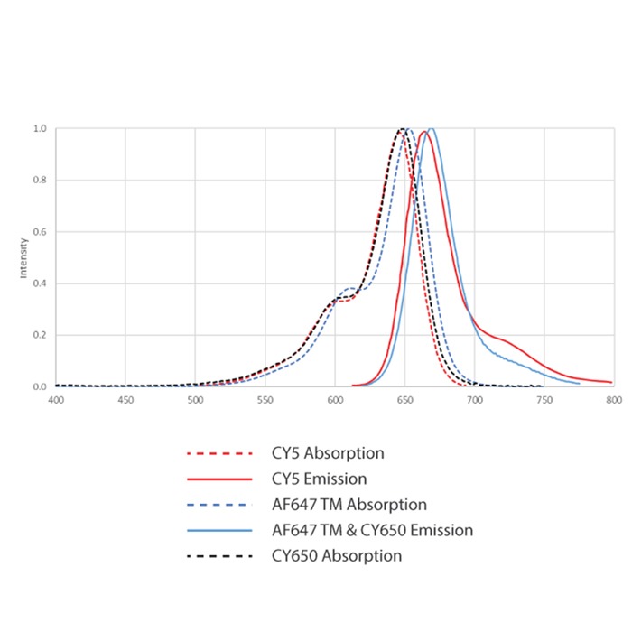 Intensity graph comparing cy5 absorption, cy5 emission, af647 absorption, af647 and cy650 emission, and cy650 absorption.
